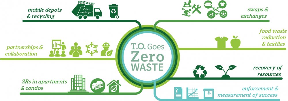 City of Toronto Long-Term Waste Strategy City of Toronto Long-Term Waste Strategy